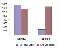 Структура продаж препаратов лоперамида в разрезе форм выпуска в натуральном и денежном выражении за 2003 г.