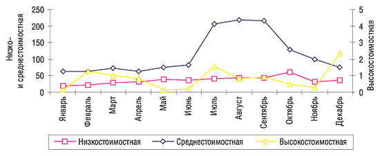 Динамика объемов продаж препаратов группы лоперамида в денежном выражении (тыс. дол. США) в разрезе ценовых ниш в 2003 г.