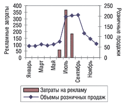 Динамика затрат на рекламу на украинских телеканалах и денежных объемов продаж препарата ИМОДИУМ компании «Johnson & Johnson» в 2003 г. (в тыс. дол. США)
