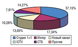  Распределение затрат на рекламу ЛС по каналам телевидения в апреле 2004 г.