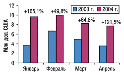Помесячная динамика затрат на телевизионную рекламу за январь-апрель 2003 и 2004 г.