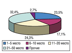 Распределение затрат на телевизионную рекламу среди торговых наименований препаратов с крупнейшими рекламными бюджетами в апреле 2004 г.