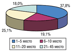 Распределение затрат на телевизионную рекламу среди торговых наименований препаратов с крупнейшими рекламными бюджетами в апреле 2003 г.