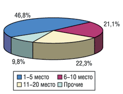 Распределение затрат на телевизионную рекламу среди компаний-производителей с крупнейшими рекламными бюджетами в апреле 2004 г.