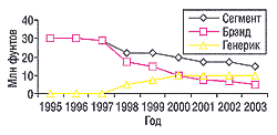 Объемы продаж брэнда и генерика комбинации амоксициллина и клавулановой кислоты в Великобритании в 1995–2003 гг. (Ken Meier, IMS Global Services, conference presentation, 2002)