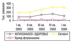 Объемы продаж брэнда и генериков флуконазола 150 мг в натуральном выражении за І квартал 2003 г.— І квартал 2004 г. (упаковки приведены к №1) по данным системы исследования рынка «Фармстандарт» (ООО «МОРИОН») 