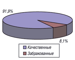 Рис. 2. Общее количество анализов лекарственных средств и анализов, в которых выявлены несоответствия АНД