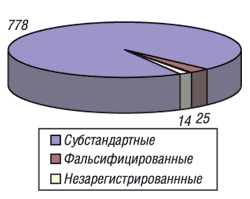 Рис. 3. Забракованные лекарственные средства по результатам проверок в Донецкой области в 2003 г.