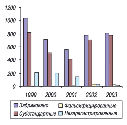 Рис. 8. Количество забракованных лекарственных средств (субстандартных, фальсифицированных, незарегистрированных)