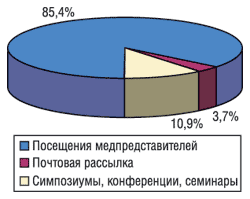 Удельный вес категорий промоционной активности за май 2003 г. — апрель 2004 г.