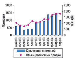 Объемы продаж и количество промоций по препарату ДИКЛОБЕРЛ за май 2003 г. — апрель 2004 г.