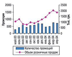 Объемы продаж и количество промоций по препарату ЭНАП 