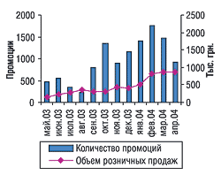 Объемы продаж и количество промоций по препарату БЕРЛИПРИЛ 