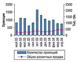 Объемы продаж и количество промоций по препарату ПРЕСТАРИУМ за май 2003 г. — апрель 2004 г.