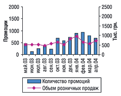 Объемы продаж и количество промоций по препарату СУМАМЕД за май 2003 г. — апрель 2004 г.