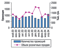 Объемы продаж и количество промоций по препарату МАКРОПЕН за май 2003 г. — апрель 2004 г.