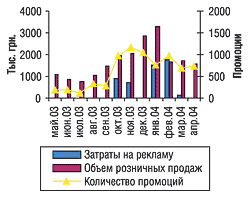 Объемы продаж, затраты на рекламу и количество промоций по препарату ЛАЗОЛВАН за май 2003 г. — апрель 2004 г.