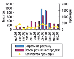 Объемы продаж, затраты на рекламу и количество промоций по препарату АМБРОБЕНЕ за май 2003 г. — апрель 2004 г.
