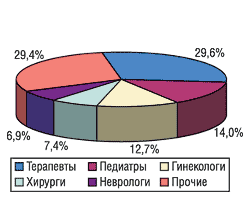 Структура распределения промоционной активности по врачебным специальностям за май 2003 г. — апрель 2004 г.