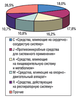 Структура распределения промоционной активности по группам первого уровня АТС-классификации за май 2003 г. — апрель 2004 г.