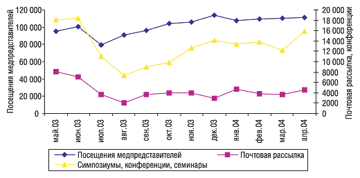 Структура распределения промоционной активности по группам первого уровня АТС-классификации за май 2003 г. — апрель 2004 г.