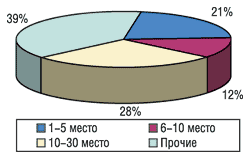 Распределение количества промоций среди наиболее активных компаний-производителей за май 2003 г. — апрель 2004 г.