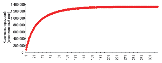 Нарастающий итог количества отмеченных врачами промоционных акций в зависимости от количества проводивших их компаний-производителей