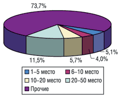Распределение количества промоций среди наиболее активно продвигаемых препаратов за май 2003 г. — апрель 2004 г.