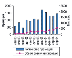 Объемы продаж и количество промоций по препарату РОФИКА за май 2003 г. — апрель 2004 г.