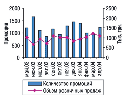 Объемы продаж и количество промоций по препарату МОВАЛИС за май 2003 г. — апрель 2004 г.
