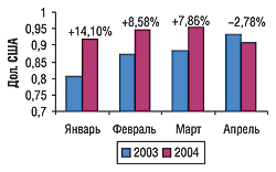 Средневзвешенная стоимость упаковки ЛС в январе-апреле 2003 и 2004 г.