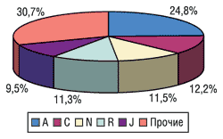 Структура аптечных продаж ЛС по группам АТС в денежном выражении в апреле 2004 г.