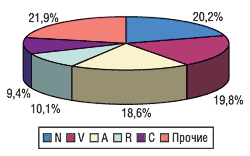 Структура аптечных продаж ЛС по группам АТС в натуральном выражении в апреле 2004 г.
