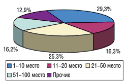 Распределение объемов аптечных продаж по компаниям-производителям в денежном выражении в апреле 2004 г.
