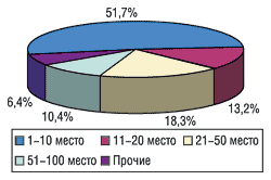 Распределение объемов аптечных продаж по компаниям-производителям в натуральном выражении в апреле 2004 г.
