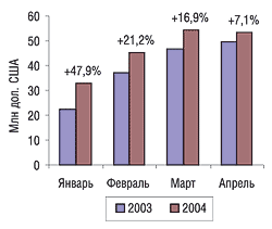 Динамика импорта ЛС в денежном выражении в январе–апреле 2003 и 2004 г. с указанием процента прироста/убыли