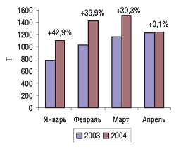 Динамика импорта ЛС в натуральном выражении в январе–апреле 2003 и 2004 г. с указанием процента прироста/убыли
