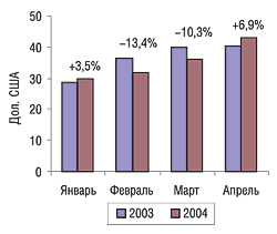 Динамика изменения цен на импортируемые ЛС (за 1 кг) в январе–апреле 2003 и 2004 г. с указанием процента прироста/убыли
