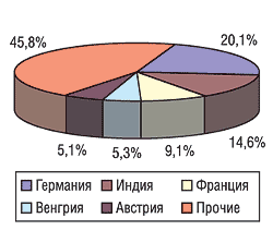 География импорта ЛС в денежном выражении в апреле 2004 г.