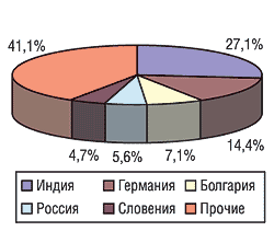 География импорта ЛС в натуральном выражении в апреле 2004 г.