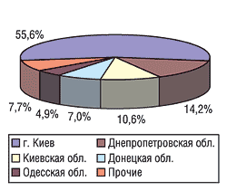 Распределение импорта ЛС в денежном выражении по регионам Украины в апреле 2004 г.