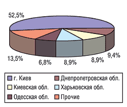 Распределение импорта ЛС в натуральном выражении по регионам Украины в апреле 2004 г.
