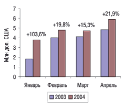 Динамика экспорта ЛС в денежном выражении в январе–апреле 2003 и 2004 г. с указанием процента прироста/убыли