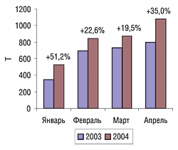 Динамика экспорта ЛС в натуральном выражении в январе–апреле 2003 и 2004 г. с указанием процента прироста/убыли