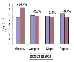 Динамика изменения цен на экспортируемые ЛС (за 1 кг) в январе-апреле 2003 и 2004 г. с указанием процента прироста/убыли