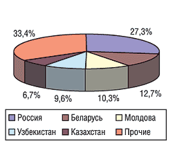 География экспорта ЛС в денежном выражении в апреле 2004 г.