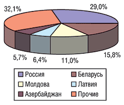 География экспорта ЛС в натуральном выражении в апреле 2004 г.