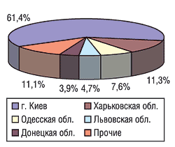 Распределение экспорта ЛС в денежном выражении по регионам Украины в апреле 2004 г. 