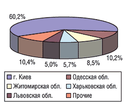 Распределение экспорта ЛС в натуральном выражении по регионам Украины в апреле 2004 г.