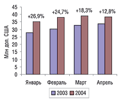 Динамика объемов фармацевтического производства в денежном выражении в январе–апреле 2003 и 2004 г.